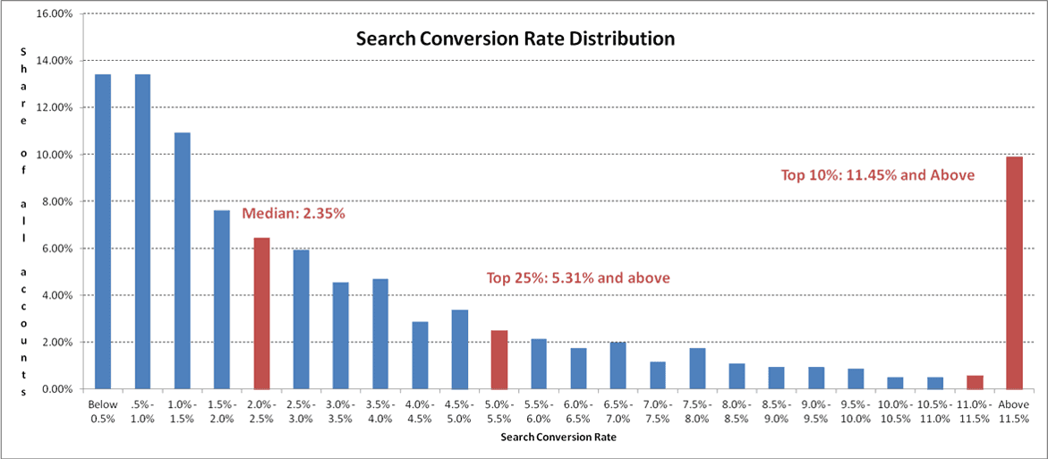 According to WordStream, the median conversion rate is 2.35%.