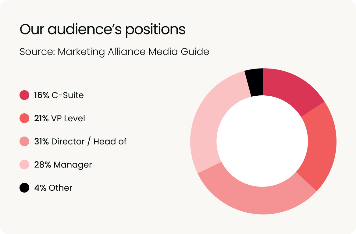 PMA Positions Chart